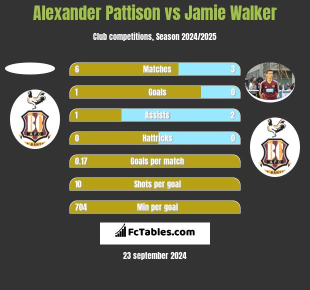 Alexander Pattison vs Jamie Walker h2h player stats