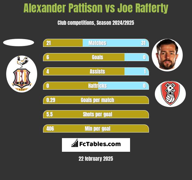 Alexander Pattison vs Joe Rafferty h2h player stats