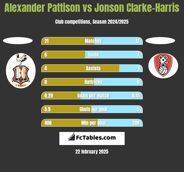 Alexander Pattison vs Jonson Clarke-Harris h2h player stats