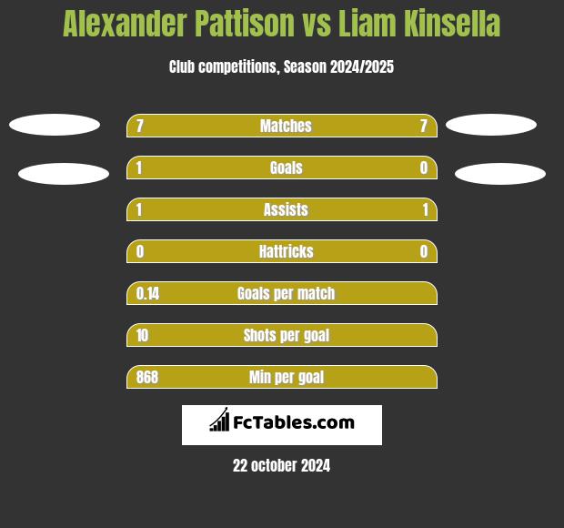 Alexander Pattison vs Liam Kinsella h2h player stats