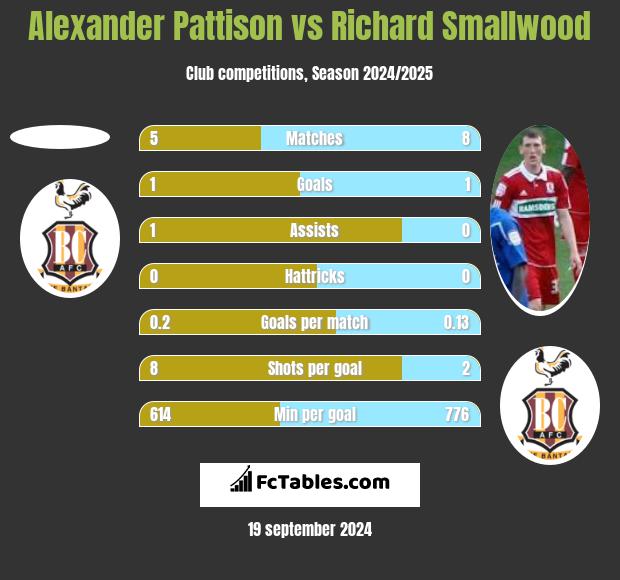 Alexander Pattison vs Richard Smallwood h2h player stats