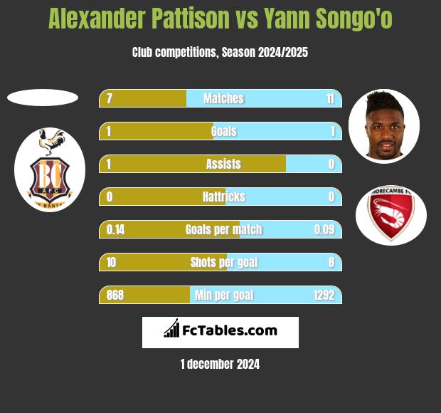 Alexander Pattison vs Yann Songo'o h2h player stats