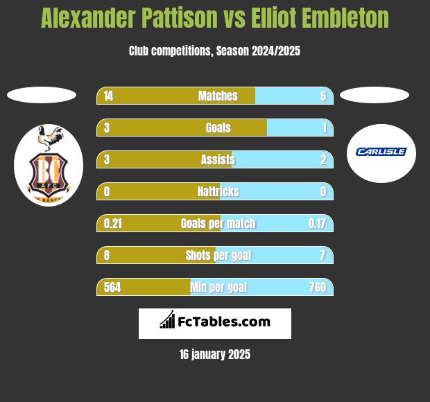 Alexander Pattison vs Elliot Embleton h2h player stats