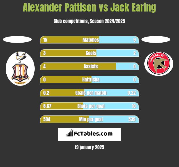 Alexander Pattison vs Jack Earing h2h player stats