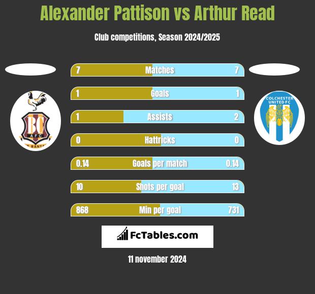 Alexander Pattison vs Arthur Read h2h player stats