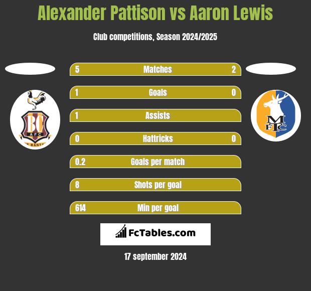 Alexander Pattison vs Aaron Lewis h2h player stats