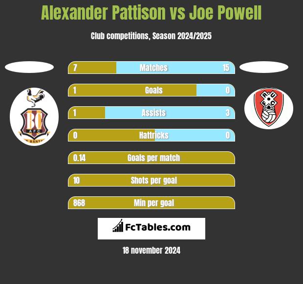 Alexander Pattison vs Joe Powell h2h player stats