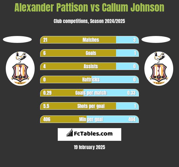 Alexander Pattison vs Callum Johnson h2h player stats