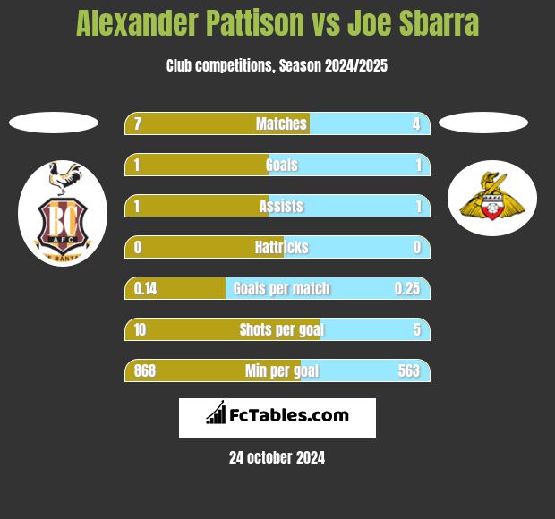 Alexander Pattison vs Joe Sbarra h2h player stats