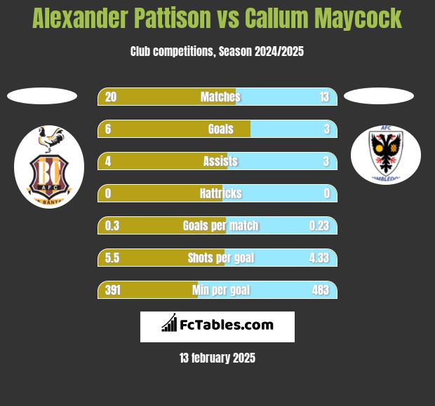 Alexander Pattison vs Callum Maycock h2h player stats