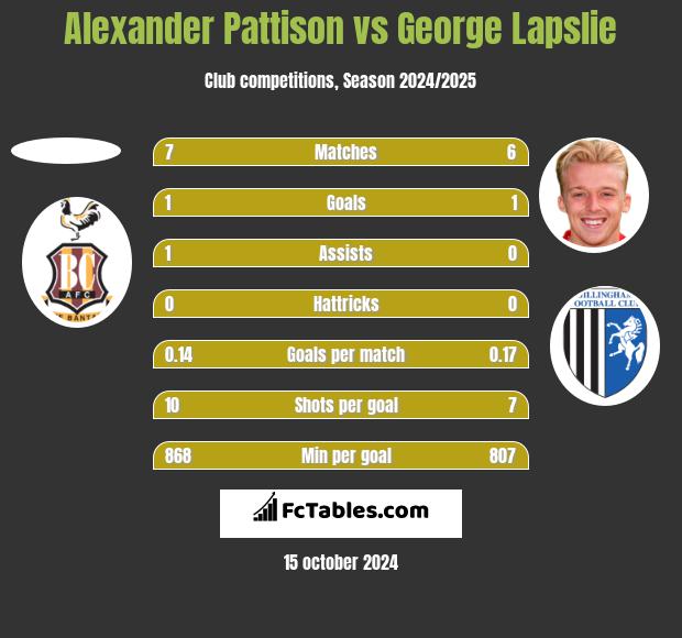 Alexander Pattison vs George Lapslie h2h player stats