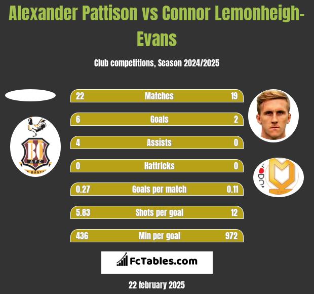 Alexander Pattison vs Connor Lemonheigh-Evans h2h player stats