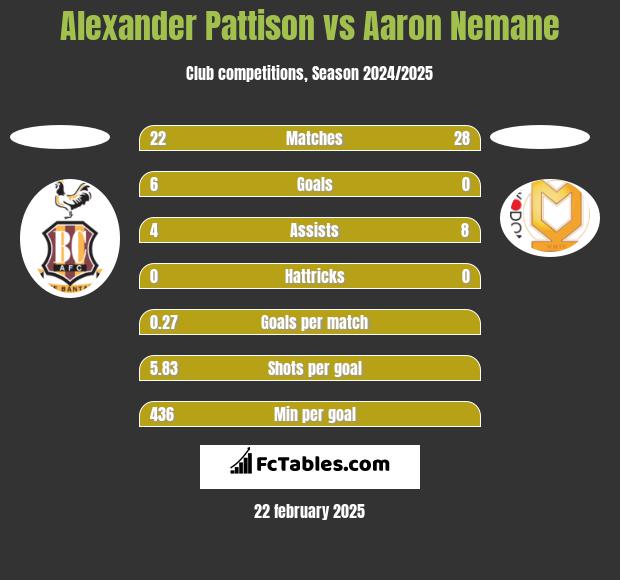 Alexander Pattison vs Aaron Nemane h2h player stats