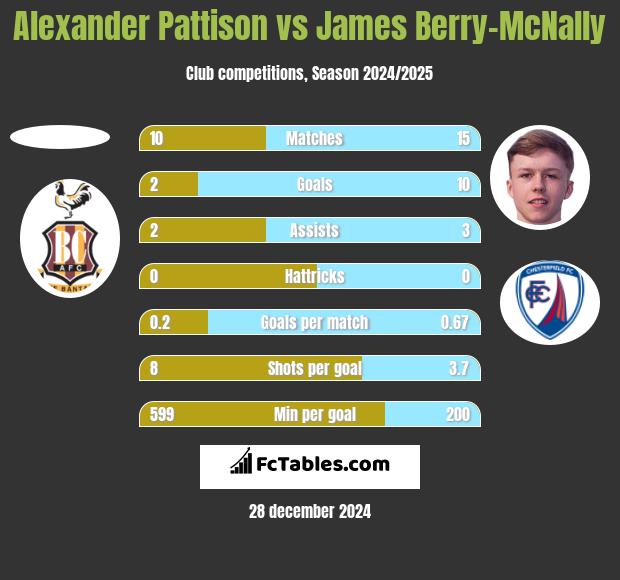 Alexander Pattison vs James Berry-McNally h2h player stats