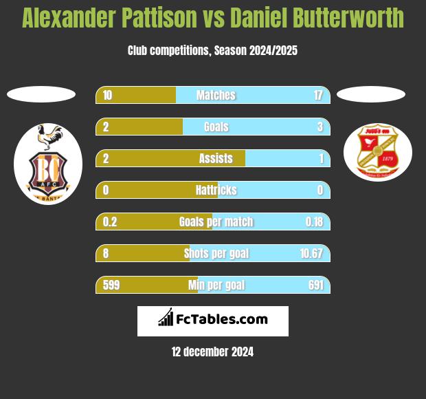 Alexander Pattison vs Daniel Butterworth h2h player stats