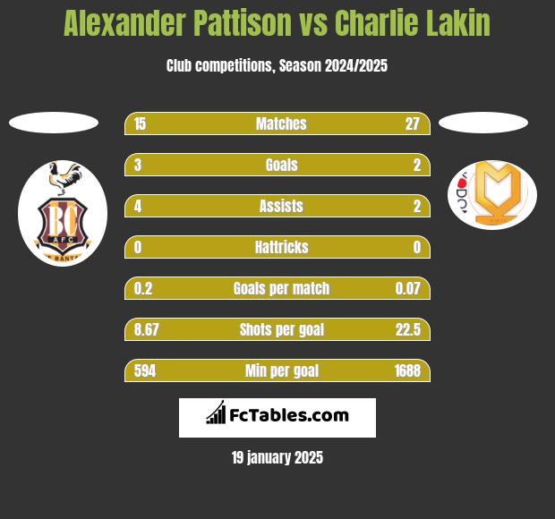 Alexander Pattison vs Charlie Lakin h2h player stats