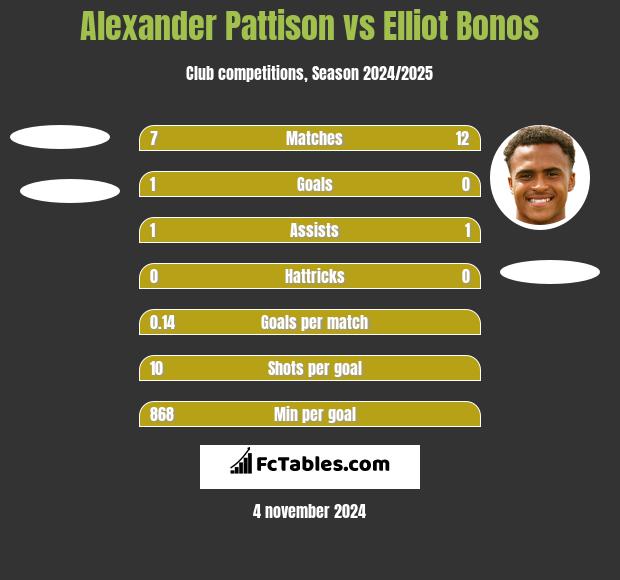 Alexander Pattison vs Elliot Bonos h2h player stats