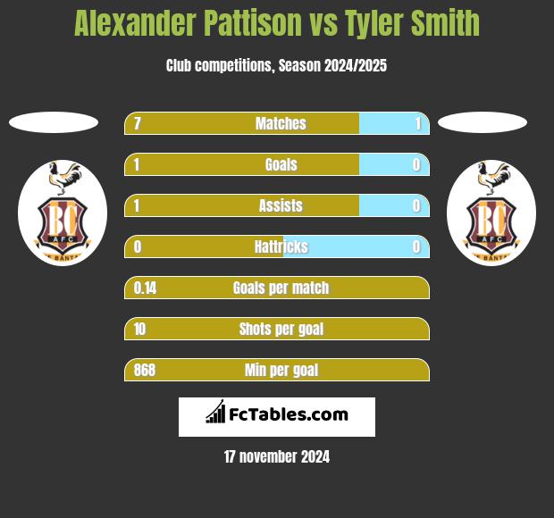 Alexander Pattison vs Tyler Smith h2h player stats