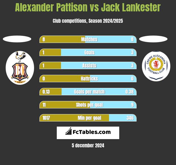 Alexander Pattison vs Jack Lankester h2h player stats