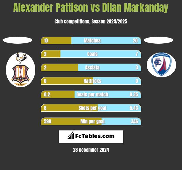 Alexander Pattison vs Dilan Markanday h2h player stats