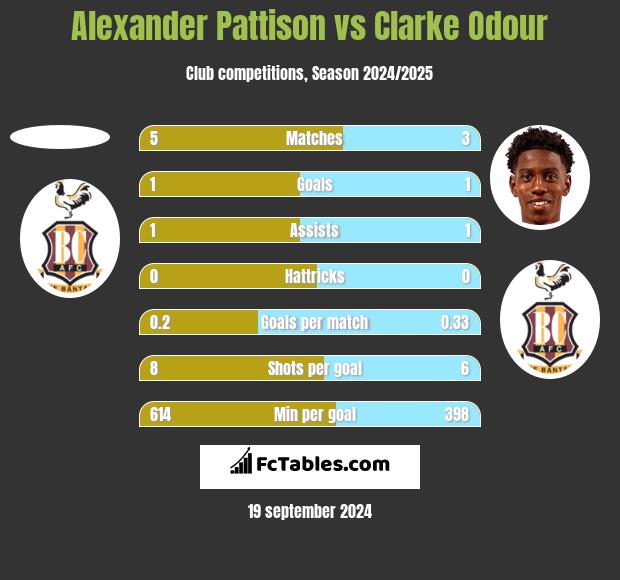 Alexander Pattison vs Clarke Odour h2h player stats