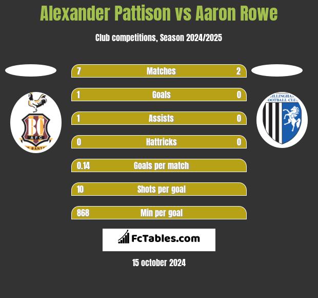 Alexander Pattison vs Aaron Rowe h2h player stats