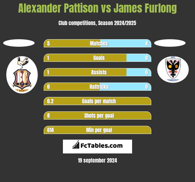 Alexander Pattison vs James Furlong h2h player stats