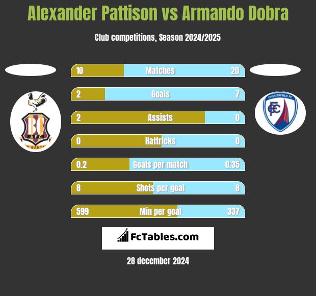 Alexander Pattison vs Armando Dobra h2h player stats