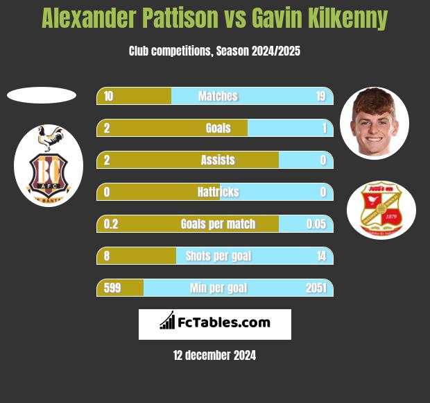 Alexander Pattison vs Gavin Kilkenny h2h player stats