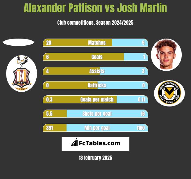 Alexander Pattison vs Josh Martin h2h player stats