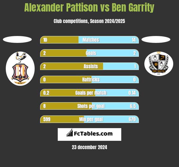 Alexander Pattison vs Ben Garrity h2h player stats