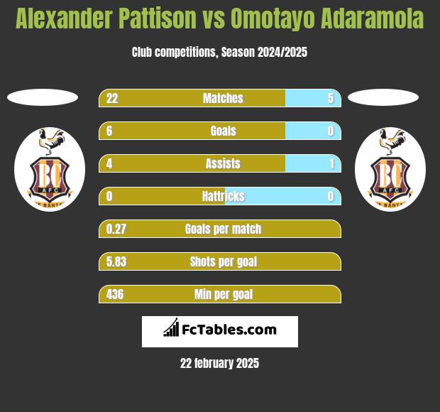 Alexander Pattison vs Omotayo Adaramola h2h player stats