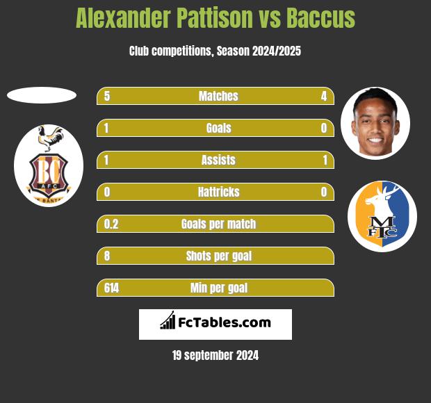 Alexander Pattison vs Baccus h2h player stats