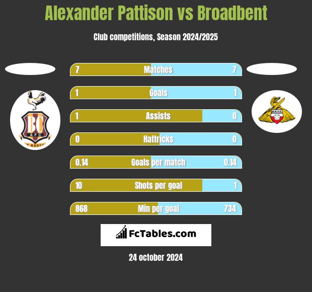 Alexander Pattison vs Broadbent h2h player stats