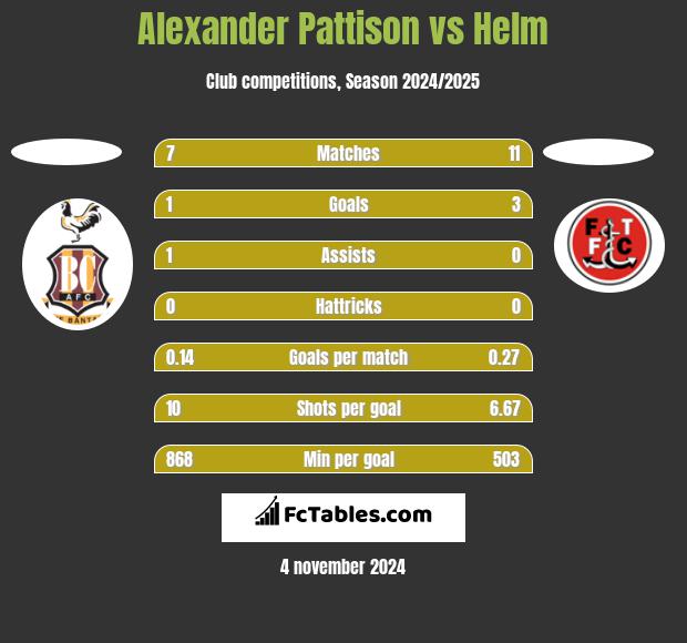 Alexander Pattison vs Helm h2h player stats