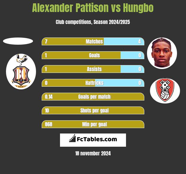 Alexander Pattison vs Hungbo h2h player stats