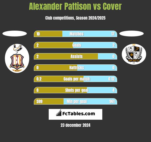 Alexander Pattison vs Cover h2h player stats