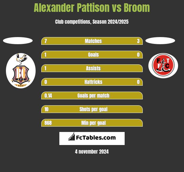 Alexander Pattison vs Broom h2h player stats