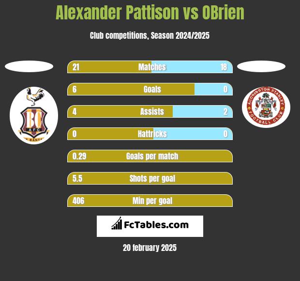 Alexander Pattison vs OBrien h2h player stats