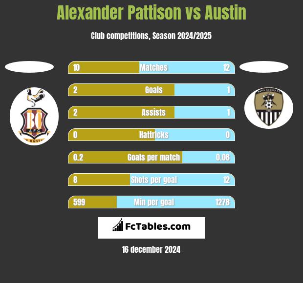 Alexander Pattison vs Austin h2h player stats