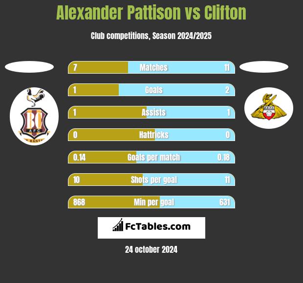 Alexander Pattison vs Clifton h2h player stats