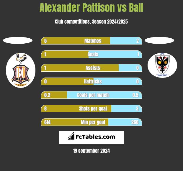 Alexander Pattison vs Ball h2h player stats