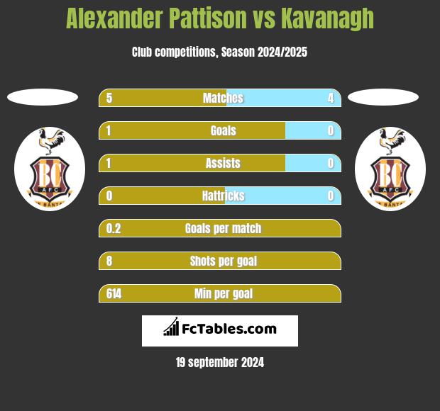 Alexander Pattison vs Kavanagh h2h player stats