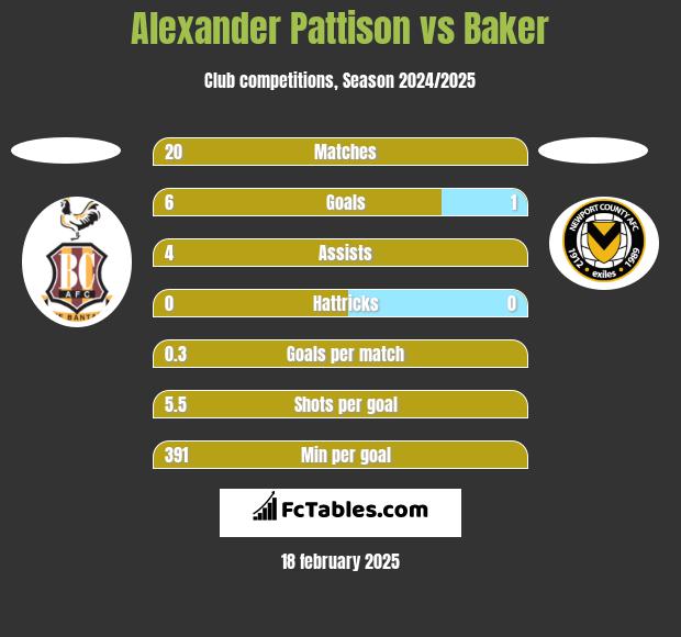 Alexander Pattison vs Baker h2h player stats