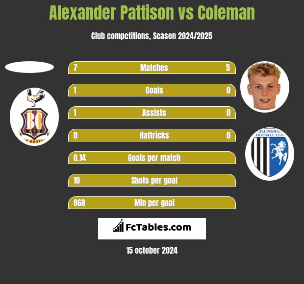 Alexander Pattison vs Coleman h2h player stats