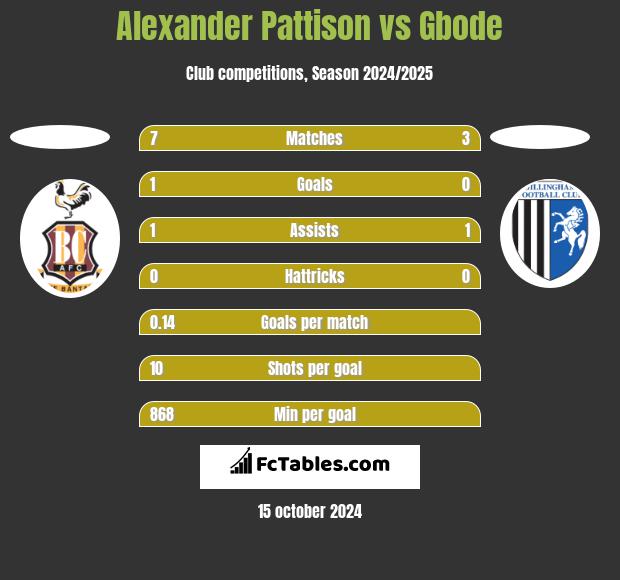 Alexander Pattison vs Gbode h2h player stats