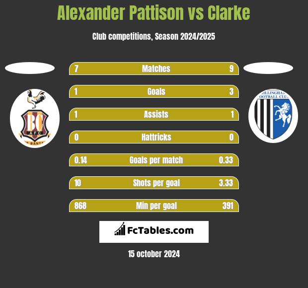 Alexander Pattison vs Clarke h2h player stats