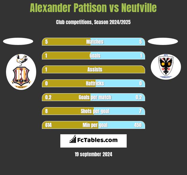 Alexander Pattison vs Neufville h2h player stats