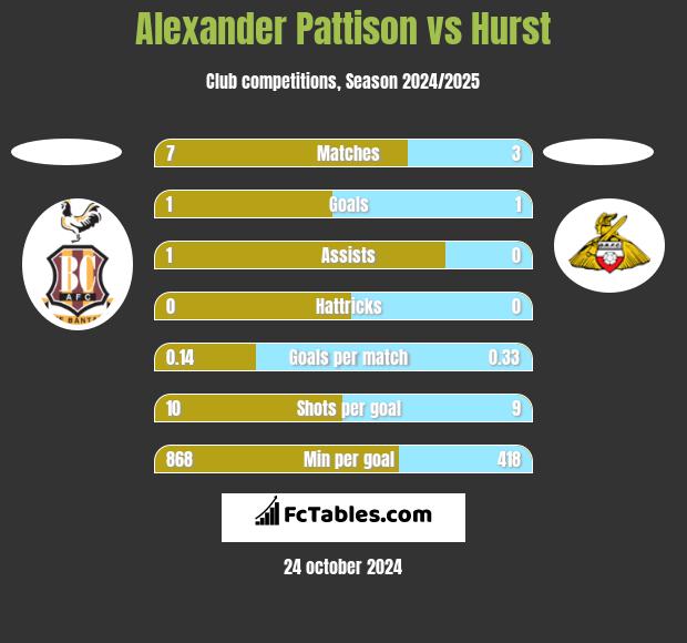 Alexander Pattison vs Hurst h2h player stats