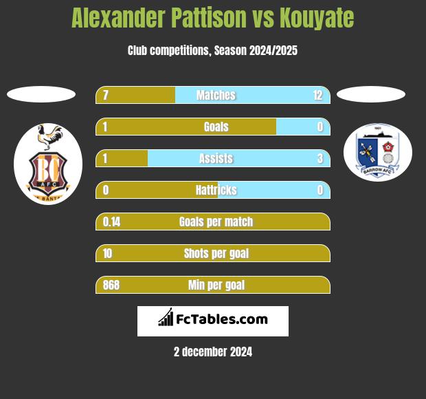 Alexander Pattison vs Kouyate h2h player stats